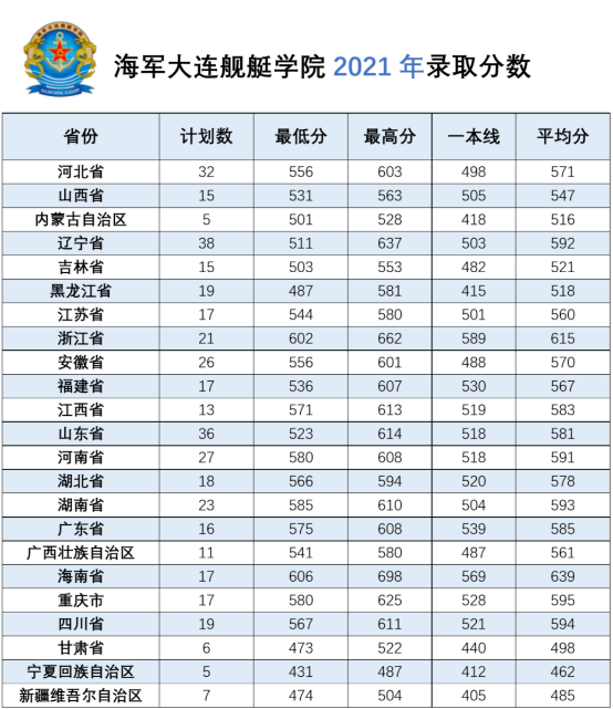 2022年海军大连舰艇学院各省录取分数线 最低多少分能上