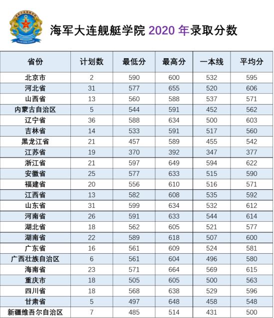 2022年海军大连舰艇学院各省录取分数线 最低多少分能上