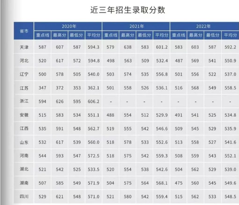 2022年海军潜艇学院各省录取分数线 最低多少分能上