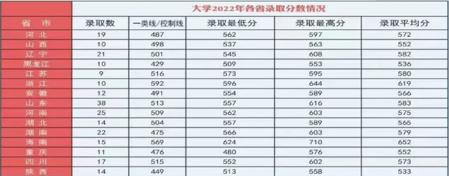 2022年海军航空大学各省录取分数线 最低多少分能上