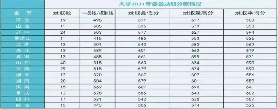 2022年海军航空大学各省录取分数线 最低多少分能上