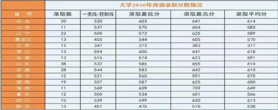 2022年海军航空大学各省录取分数线 最低多少分能上