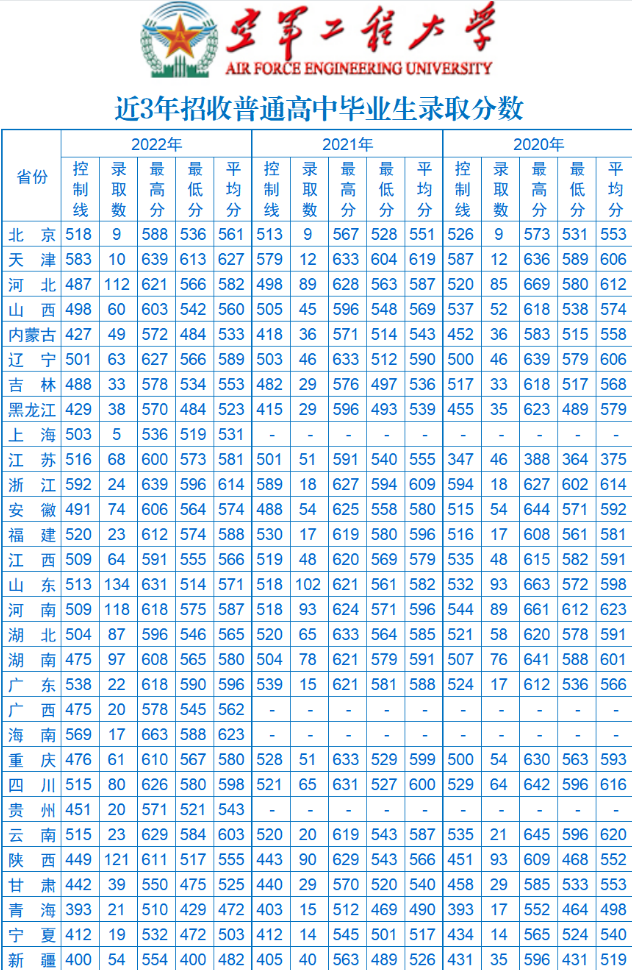 2022年空军工程大学各省录取分数线 最低多少分能上
