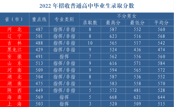 2022年空军航空大学各省录取分数线 最低多少分能上