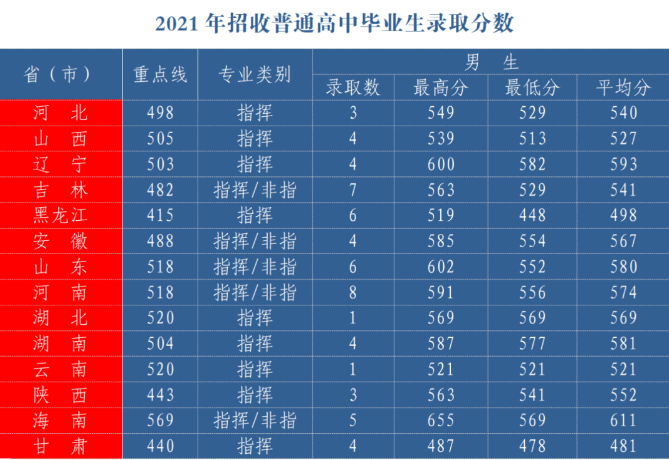 2022年空军航空大学各省录取分数线 最低多少分能上