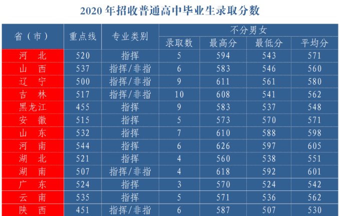 2022年空军航空大学各省录取分数线 最低多少分能上