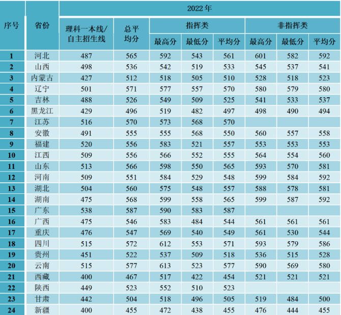 2022年空军预警学院各省录取分数线 最低多少分能上