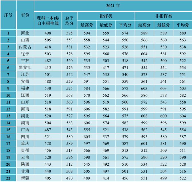 2022年空军预警学院各省录取分数线 最低多少分能上