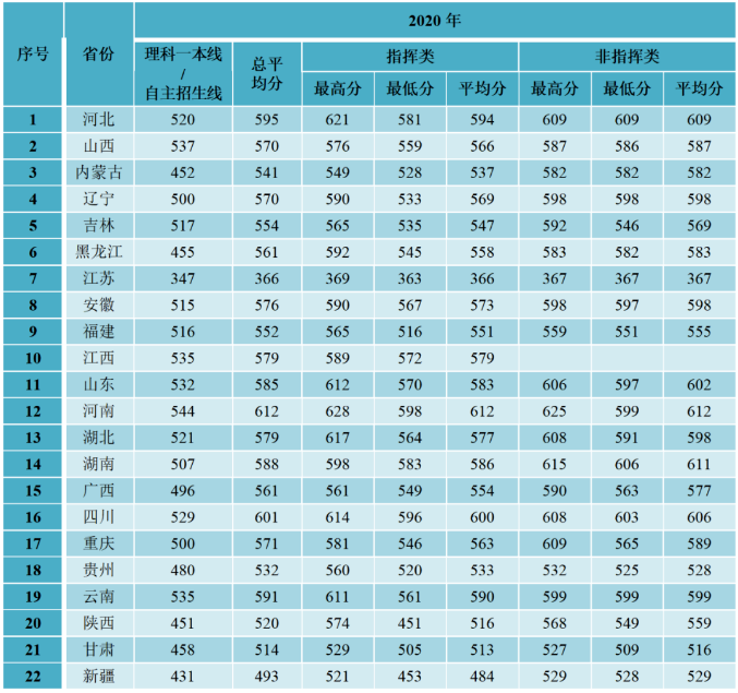 2022年空军预警学院各省录取分数线 最低多少分能上