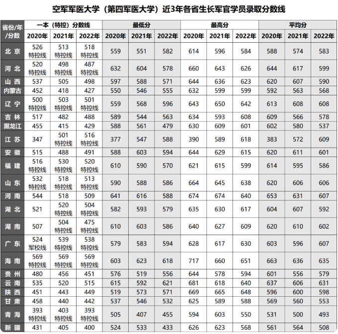 2022年空军军医大学各省录取分数线 最低多少分能上