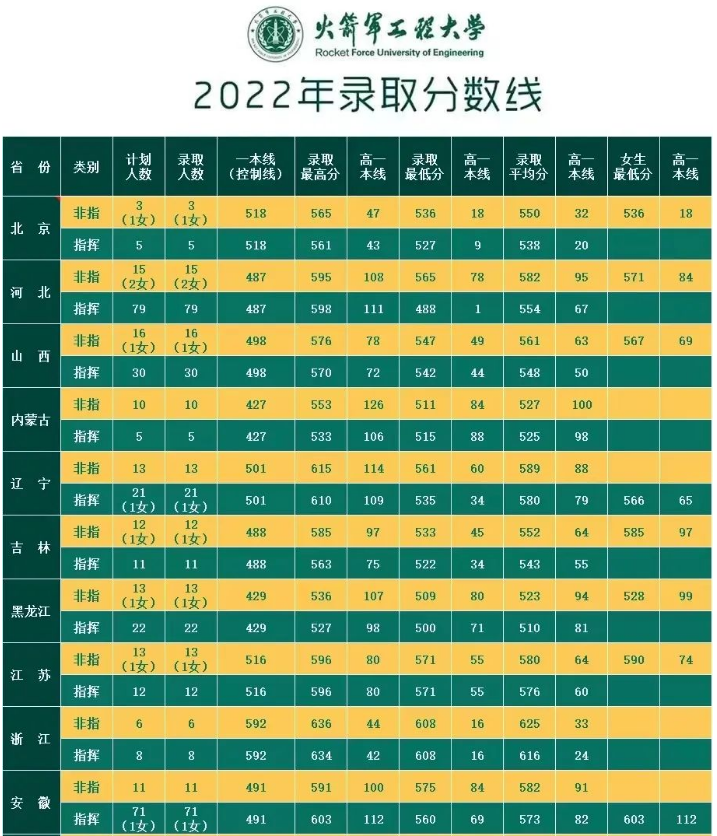 2022年火箭军工程大学各省录取分数线 最低多少分能上