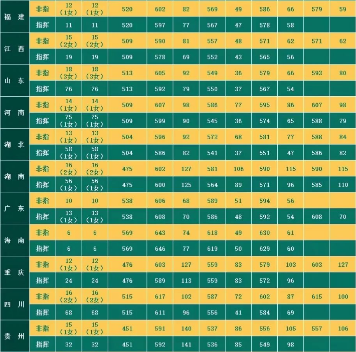 2022年火箭军工程大学各省录取分数线 最低多少分能上