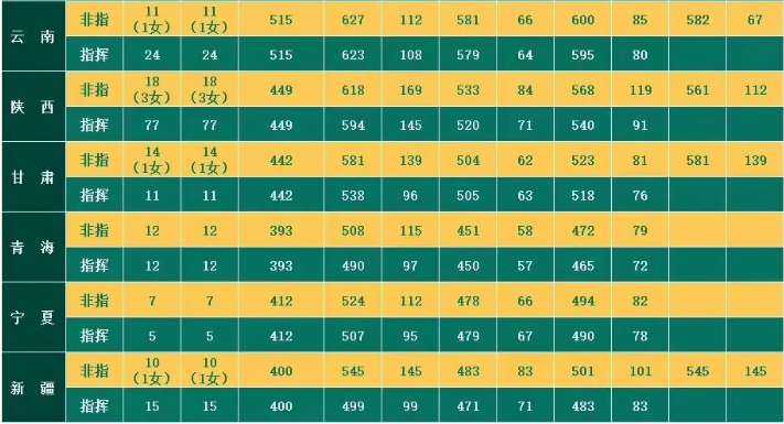 2022年火箭军工程大学各省录取分数线 最低多少分能上