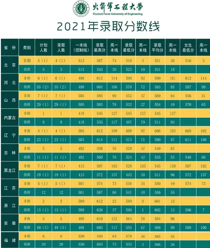 2022年火箭军工程大学各省录取分数线 最低多少分能上