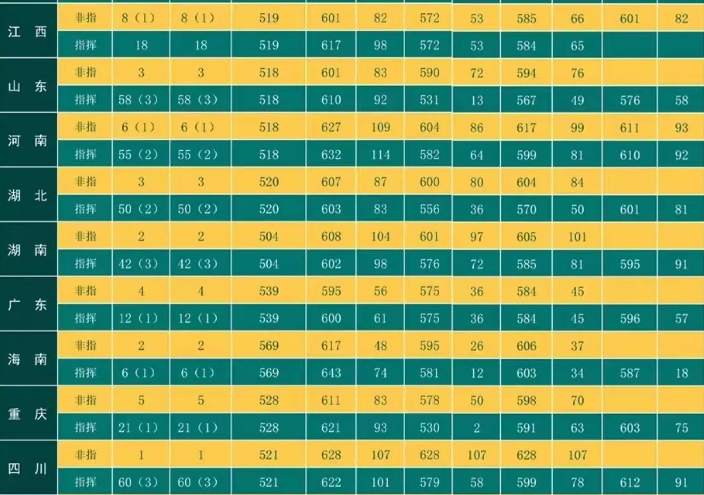 2022年火箭军工程大学各省录取分数线 最低多少分能上