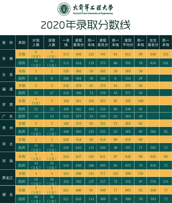 2022年火箭军工程大学各省录取分数线 最低多少分能上