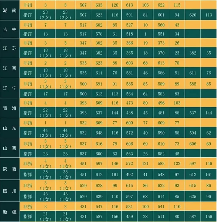 2022年火箭军工程大学各省录取分数线 最低多少分能上