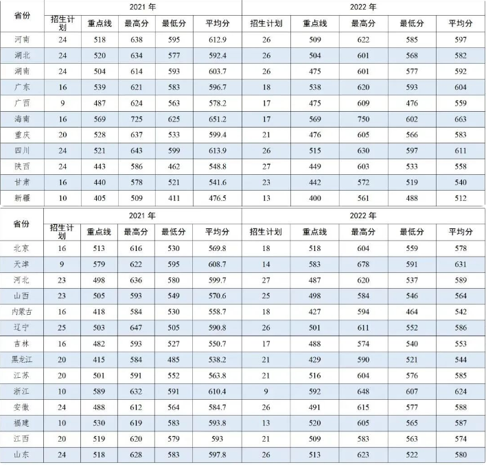 2022年战略支援部队航天工程大学各省录取分数线 最低多少分能上