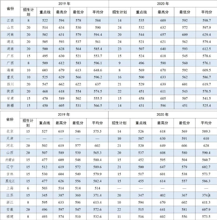 2022年战略支援部队航天工程大学各省录取分数线 最低多少分能上