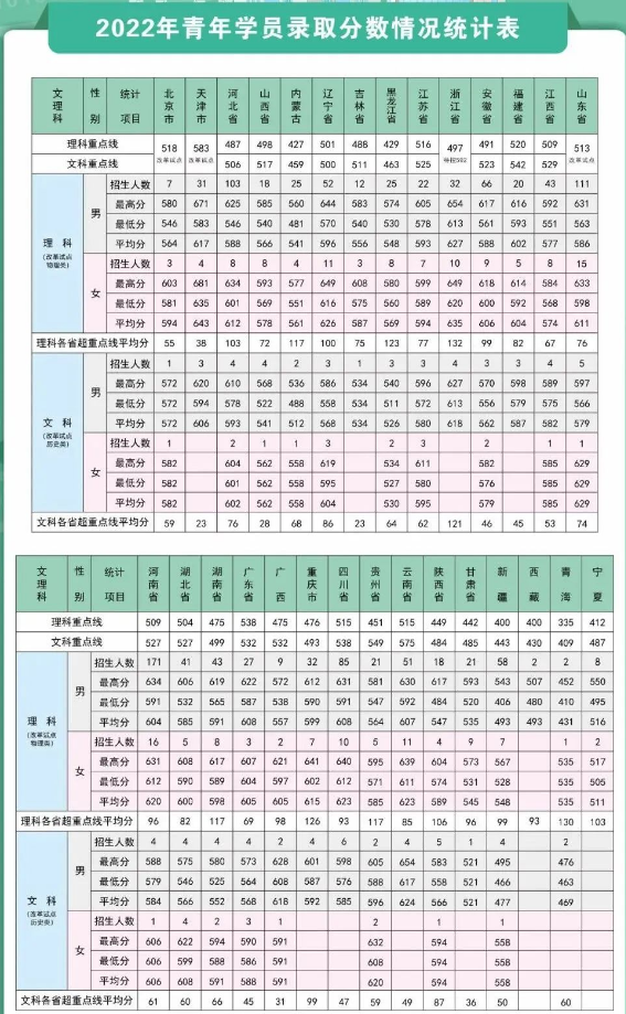 2022年战略支援部队信息工程大学各省录取分数线 最低多少分能上