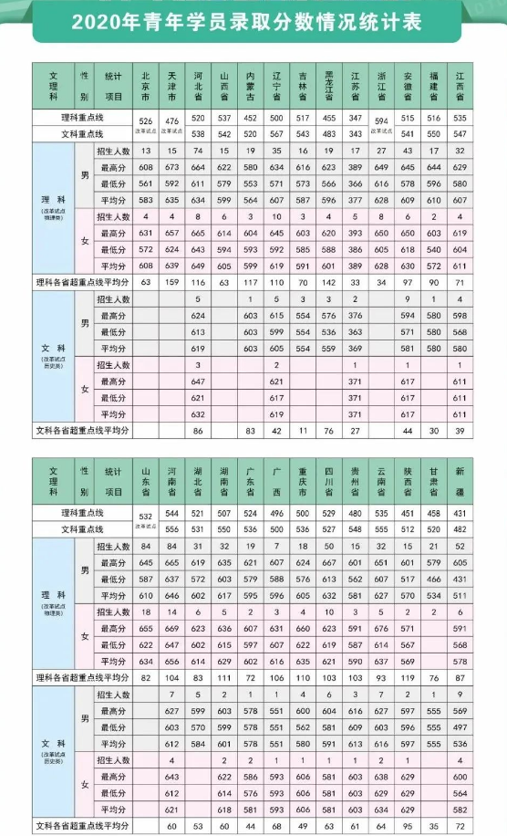 2022年战略支援部队信息工程大学各省录取分数线 最低多少分能上