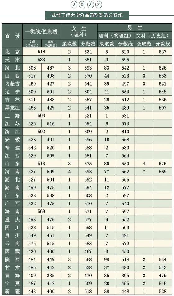 2022年武警工程大学各省录取分数线 最低多少分能上