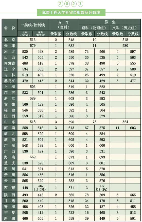 2022年武警工程大学各省录取分数线 最低多少分能上