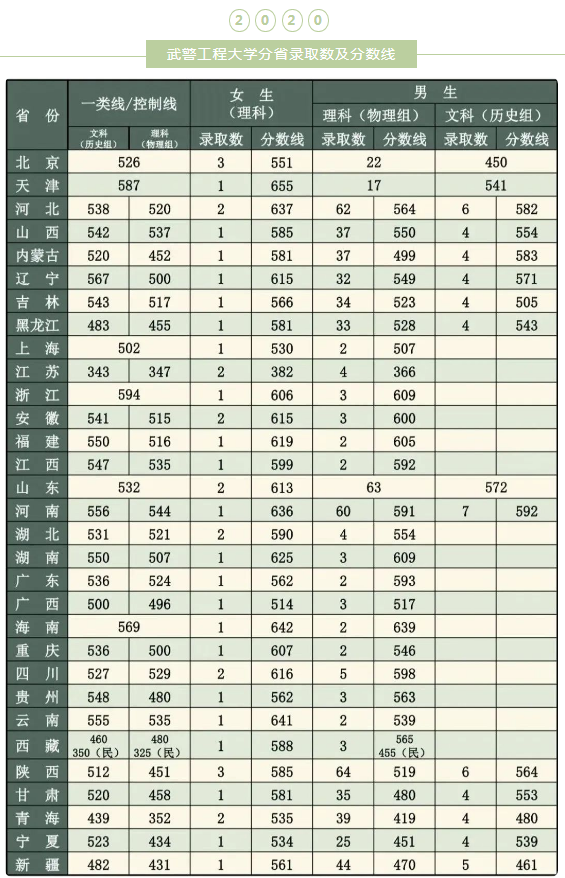 2022年武警工程大学各省录取分数线 最低多少分能上