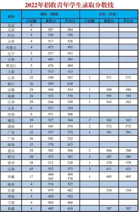 2022年武警警官学院各省录取分数线 最低多少分能上