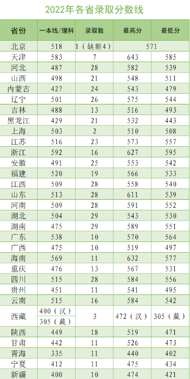 2022年武警特种警察学院各省录取分数线 最低多少分能上