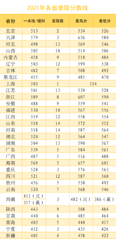 2022年武警特种警察学院各省录取分数线 最低多少分能上