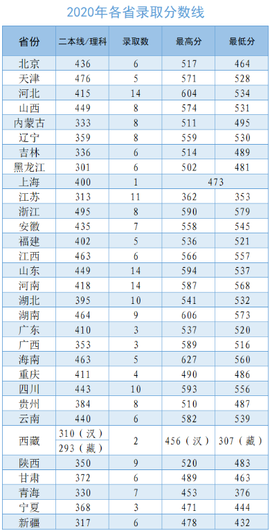 2022年武警特种警察学院各省录取分数线 最低多少分能上