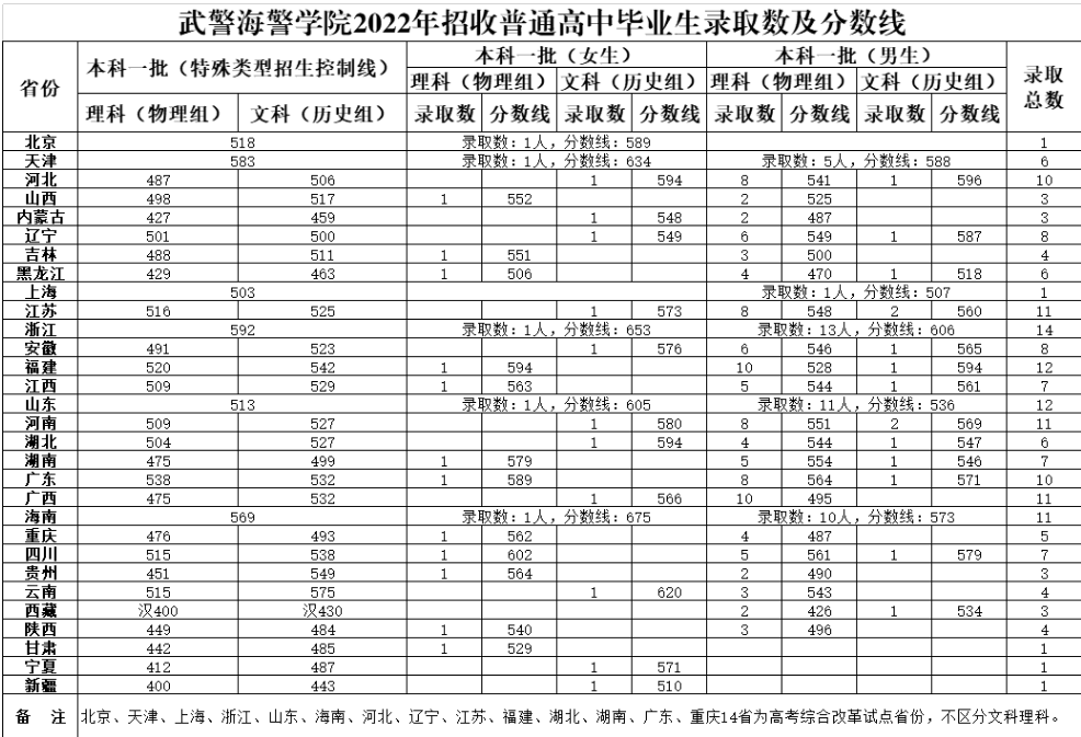 2022年武警海警学院各省录取分数线 最低多少分能上