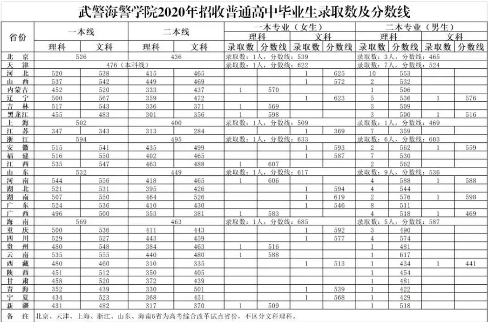 2022年武警海警学院各省录取分数线 最低多少分能上