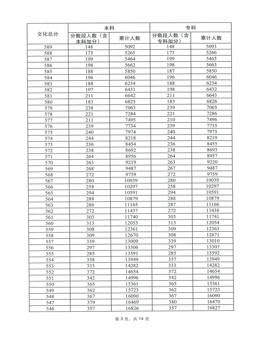 2023广东高考一分一段表出炉 历史类位次排名
