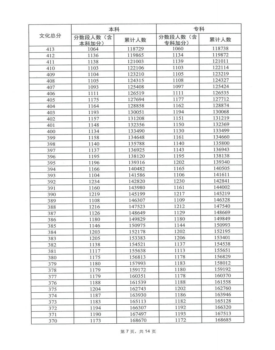 2023广东高考一分一段表公布【历史】 成绩分布情况