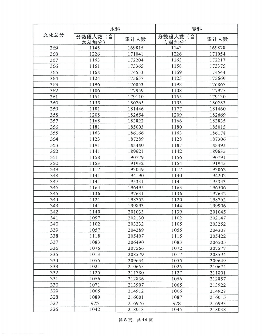 2023广东高考一分一段表 分数位次排名【历史+物理】