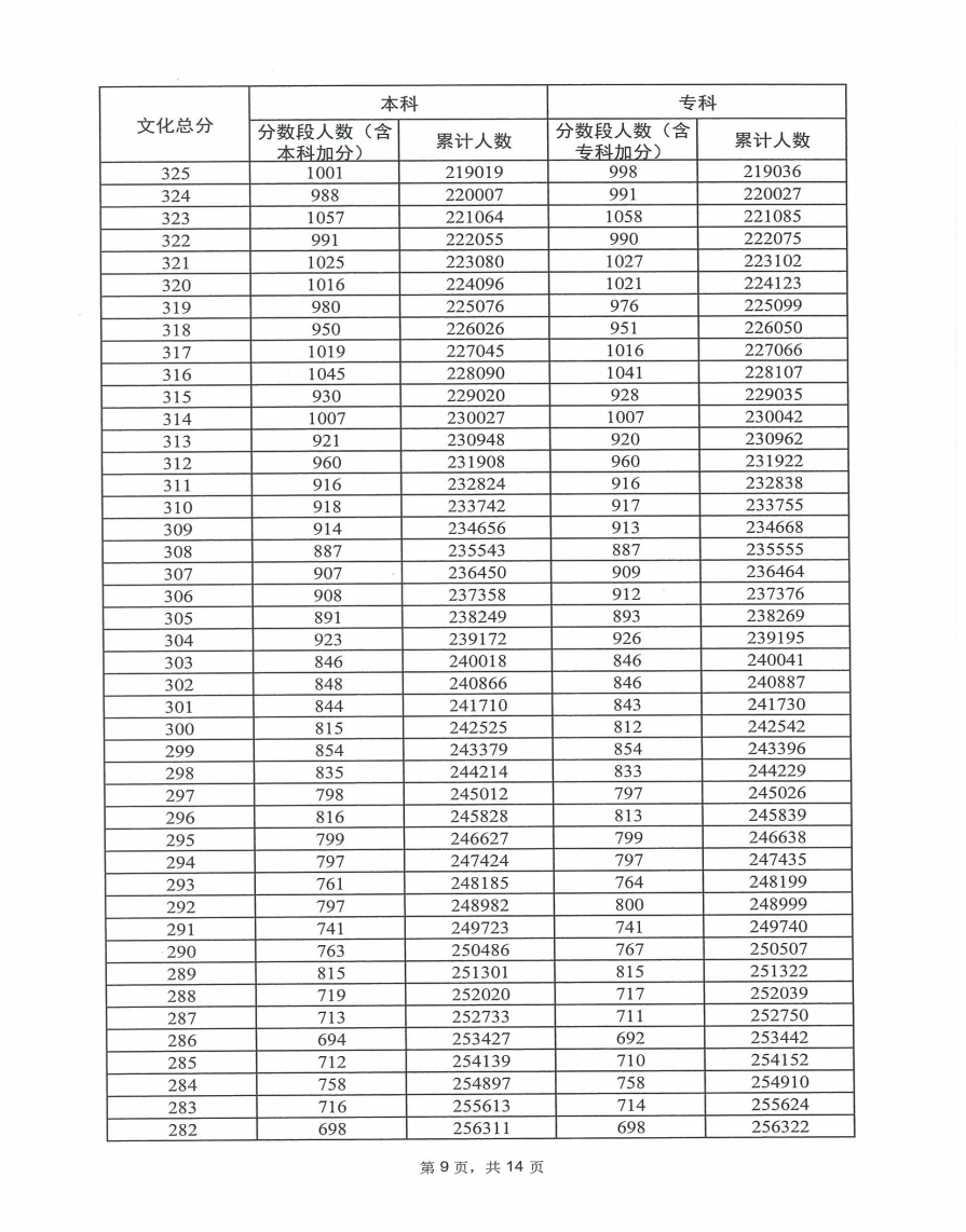 2023广东高考最新一分一段表（历史+物理） 成绩排名查询