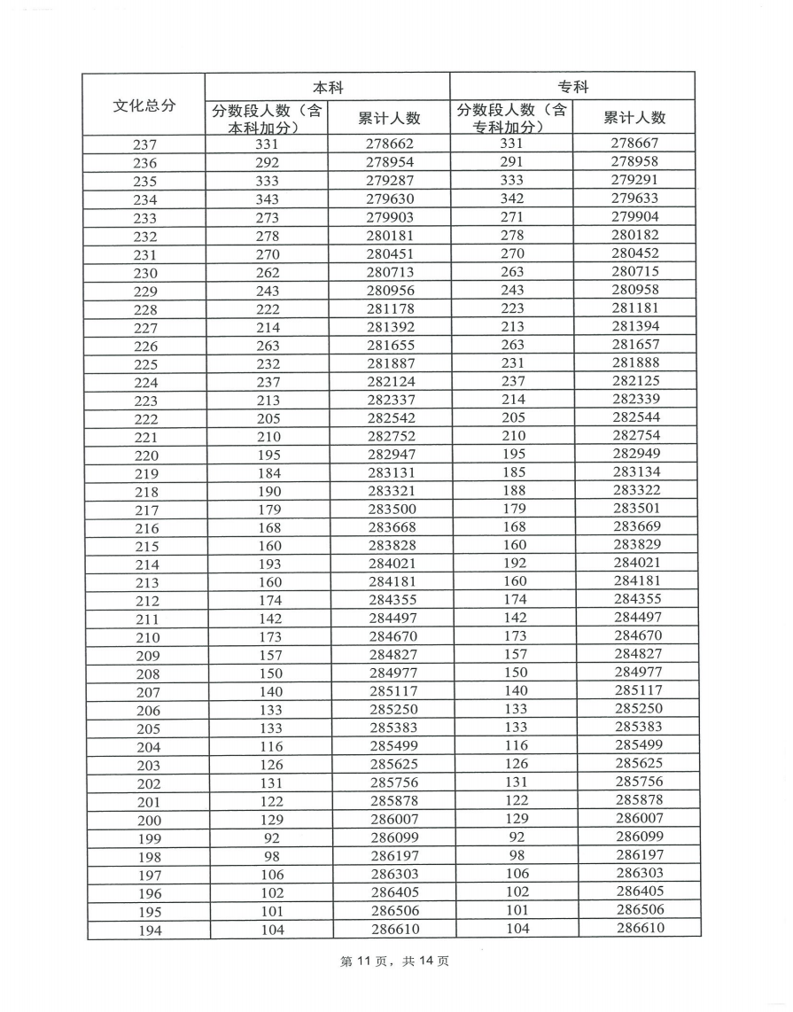 2023广东高考一分一段表公布【历史】 成绩分布情况