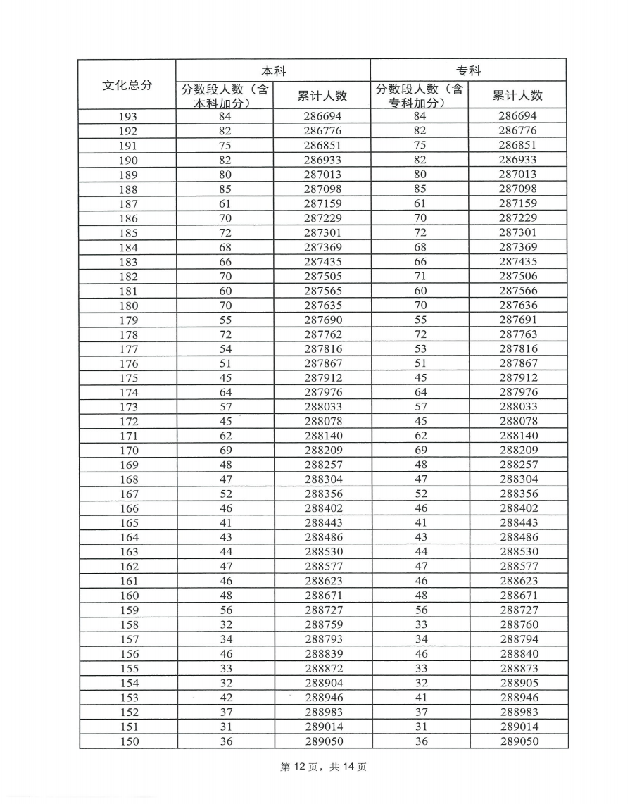 2023广东高考一分一段表出炉 历史类位次排名