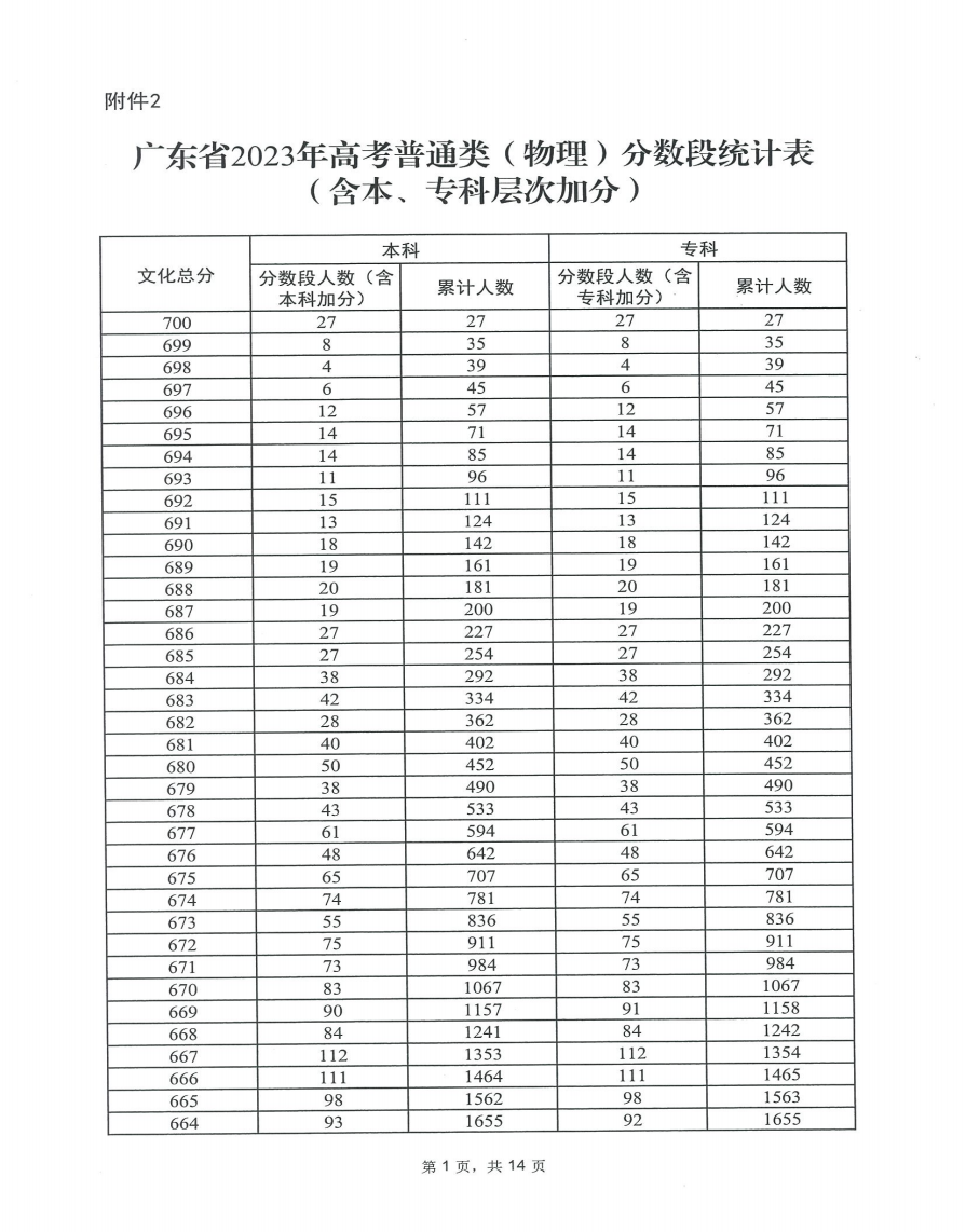 2023广东高考最新一分一段表（历史+物理） 成绩排名查询