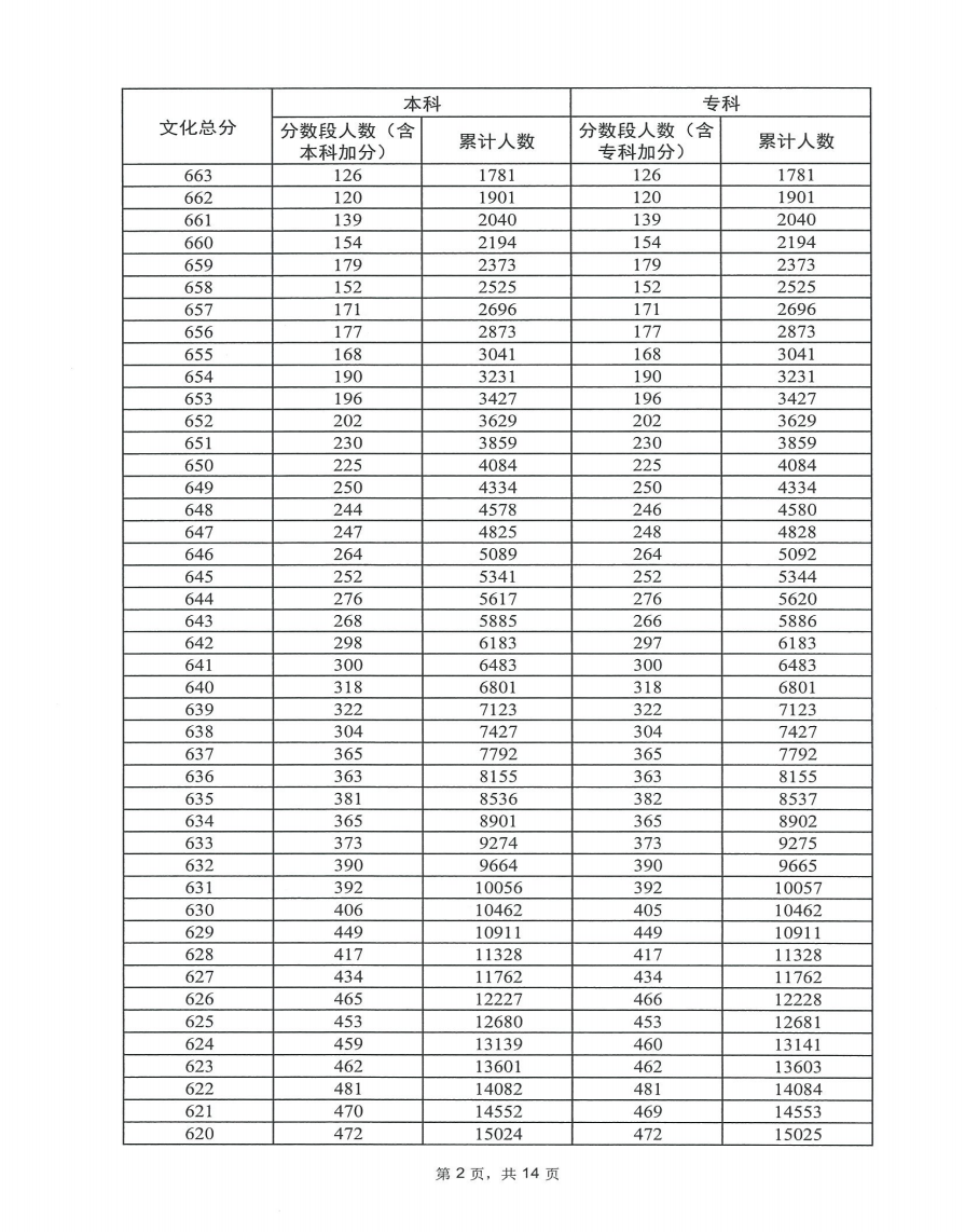 2023广东高考一分一段表公布【物理】 成绩分布情况