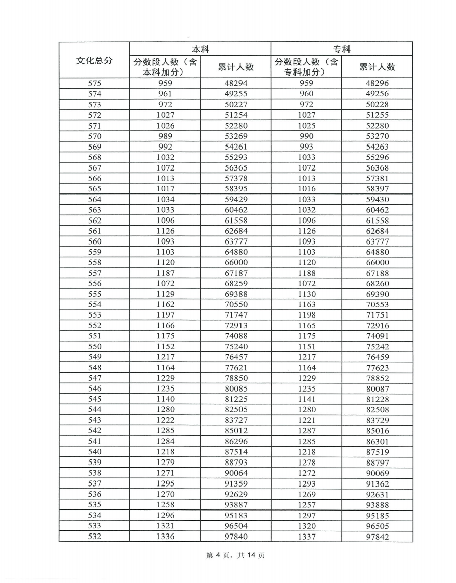 2023广东高考一分一段表出炉 成绩位次排名