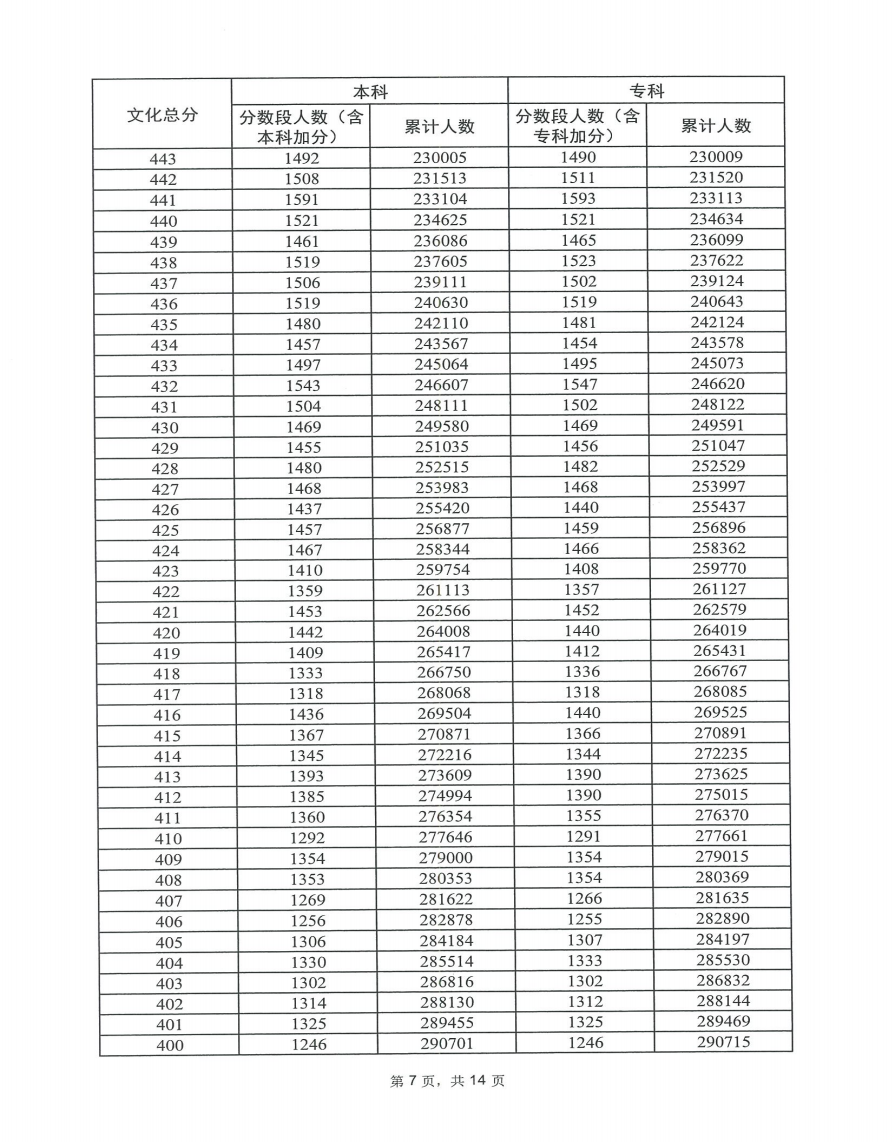 2023广东高考一分一段表出炉 物理类位次排名