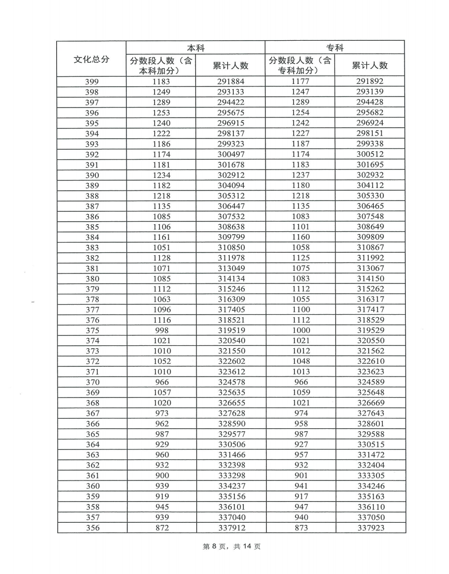 2023广东高考一分一段表 分数位次排名【历史+物理】