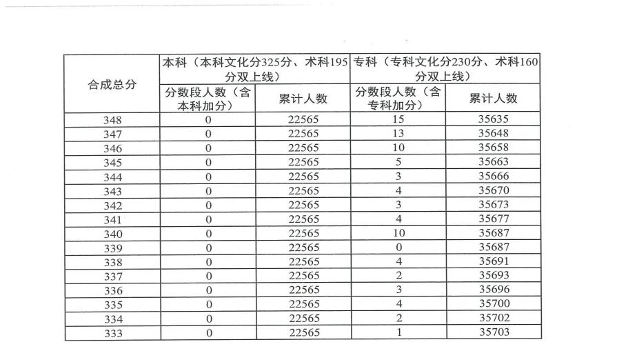 2023广东高考艺术类一分一段表汇总 成绩位次排名