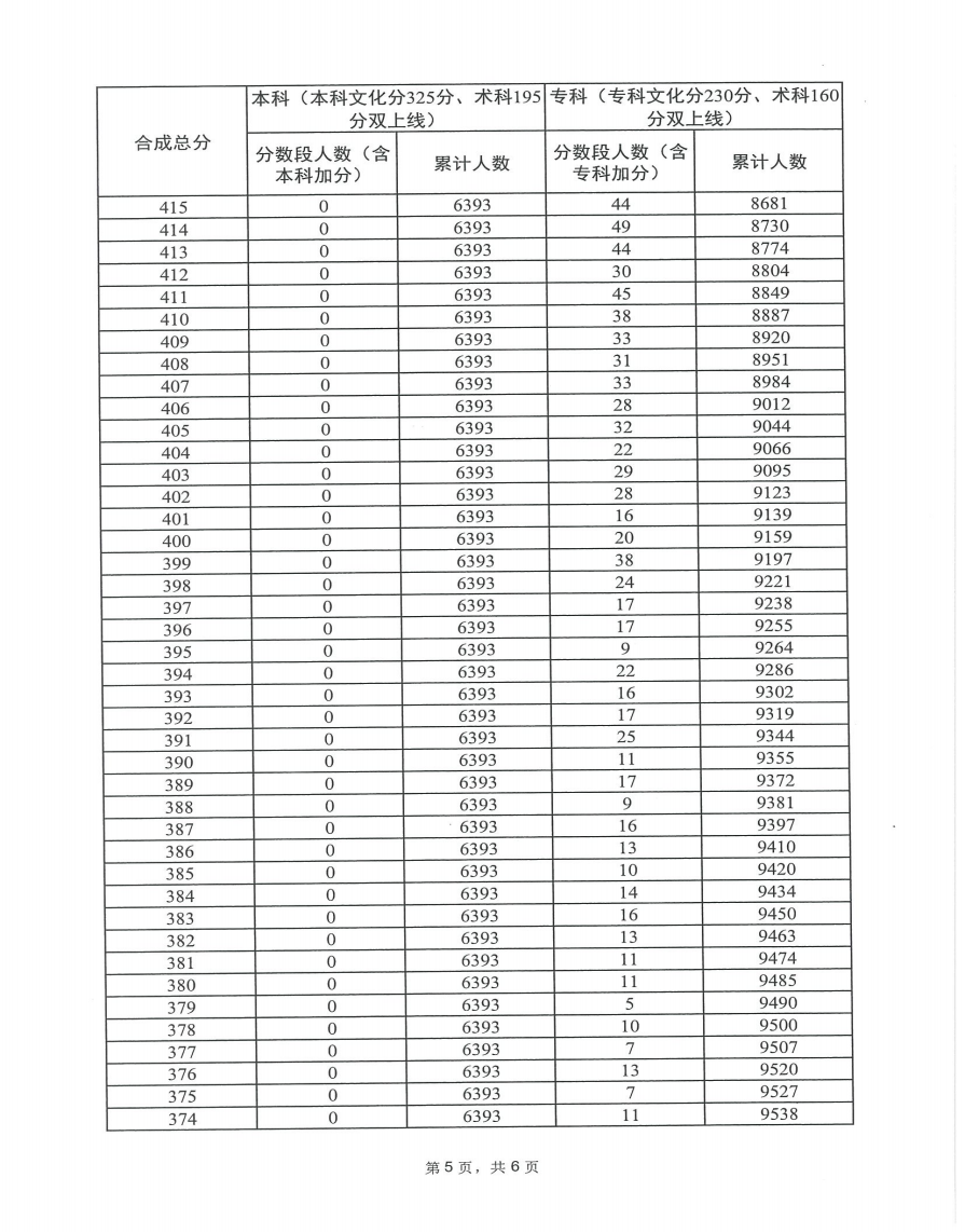 2023广东高考艺术类一分一段表汇总 成绩位次排名