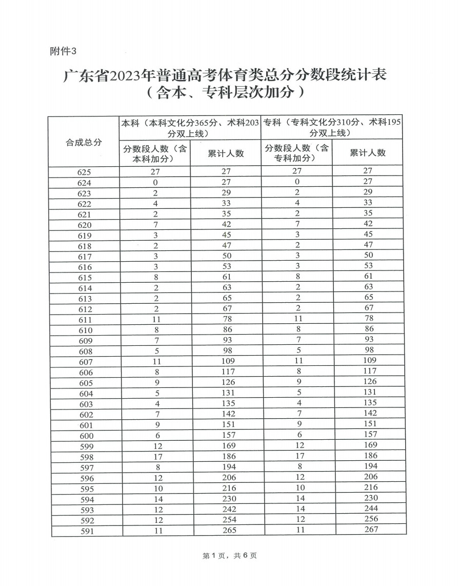 2024廣東高考體育類一分一段表 高考位次排名查詢