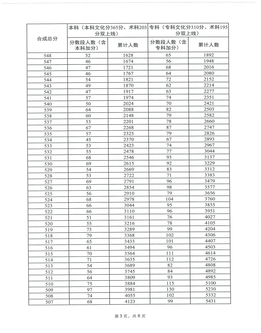 2024廣東高考體育類一分一段表 高考位次排名查詢