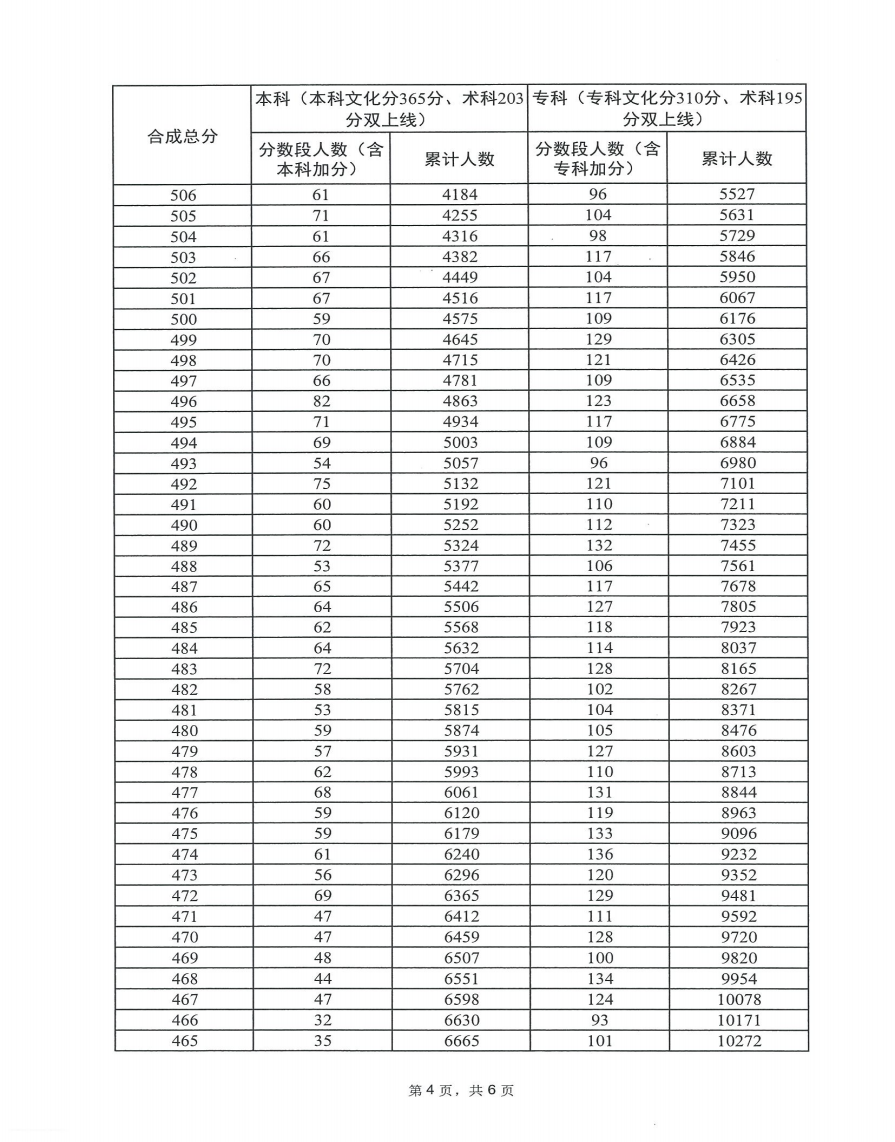 2024广东高考体育类一分一段表 高考位次排名查询